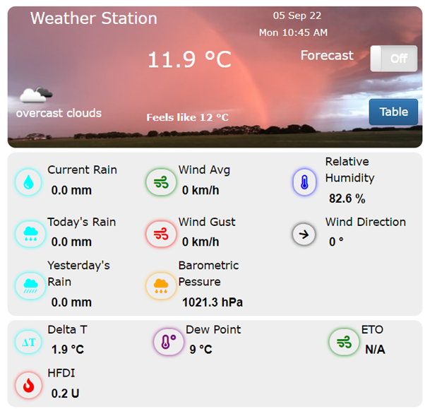 Bushlinx dashboard for the weather station data