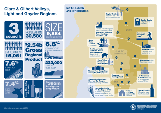 Infographic showing key information about Clare and Gilbert Valleys, Light and Goyder regions