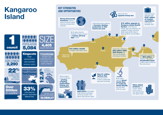 Infographic showing key information about Kangaroo Island