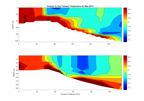 Figure 7a: Temperature (C) during Gulf Outflow Event, CTD Observations (top) and Model Transect (bottom). The data from the northern most station is represented on the left.