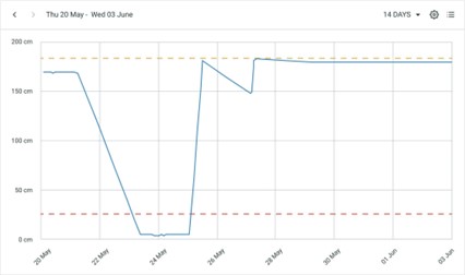 MyFarmbot dashboard information showing water level dropping