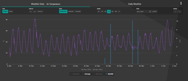 Green Brain dashboard