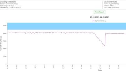 Online dashboard information showing water volume dropping