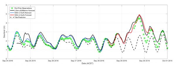 Figure 2: Sea level (sea surface height) at Port Pirie: Green circles – observed sea level. Blue curve – TGM nowcast, Red curve -  TGM 2-day forecast made on Wednesday September 28th (6 am). Black curve – SAROM now-cast for entire period. Dashed black curve – the SAROM predicted tides.