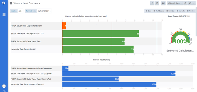 The dashboard set up for water monitoring