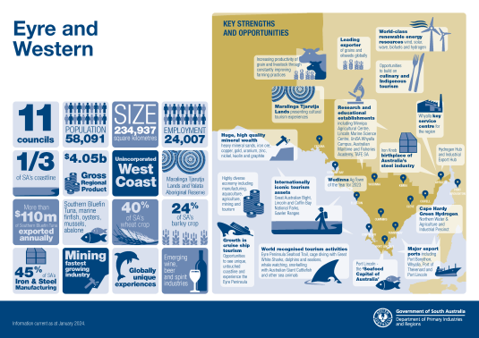 Infographic showing key information about Eyre and Western