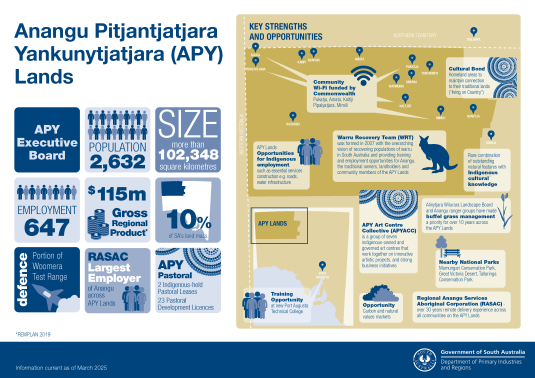 Infographic showing key information about the APY Lands
