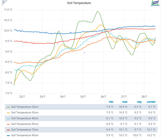 Bushlinx online dashboard for soil temperature