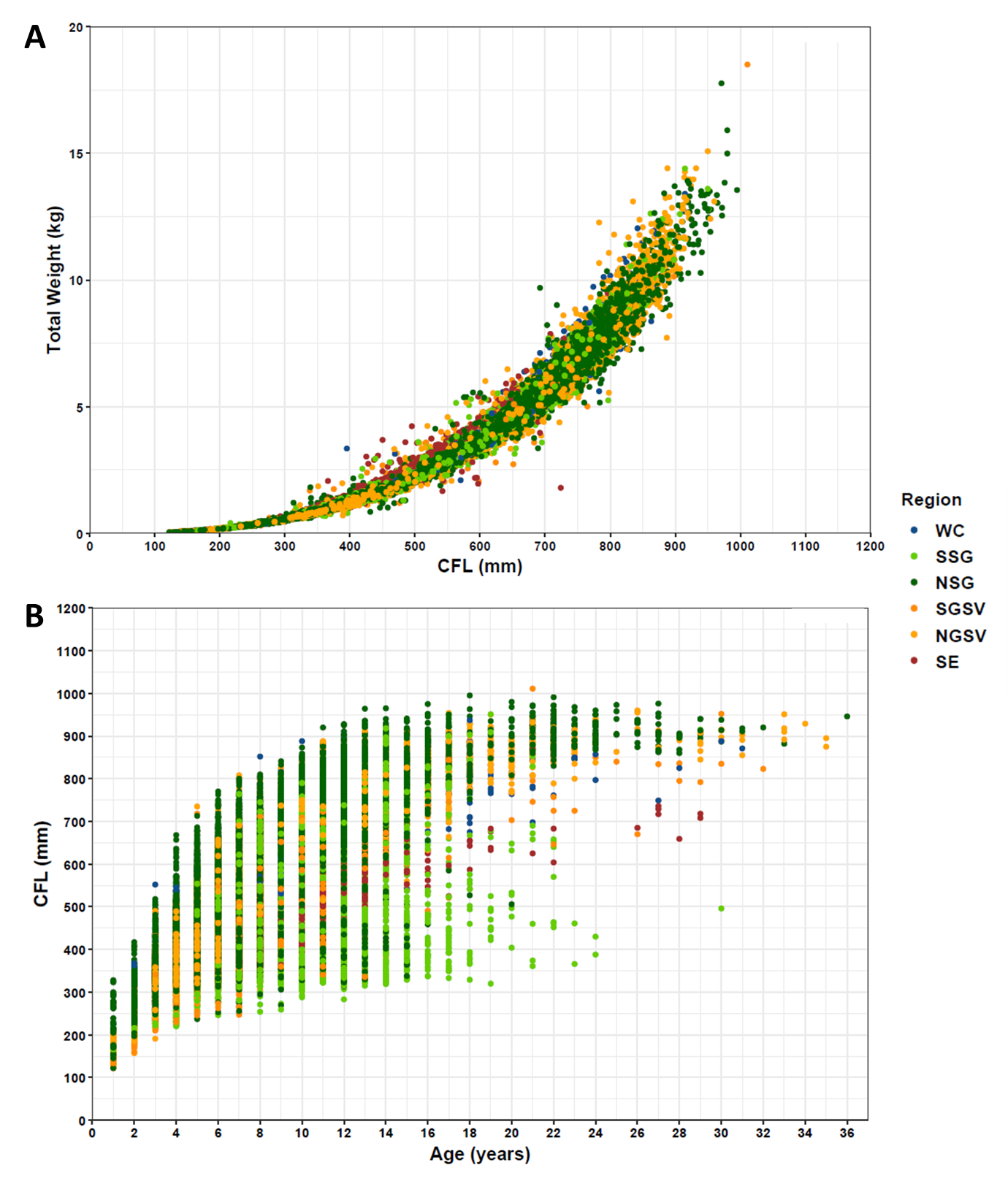 Graph of the biological parameters identified in each of the regions